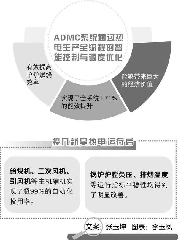 智能“大脑”激活发展动能——3003新葡的京集团ADMC系统助力热电厂提高综合效益